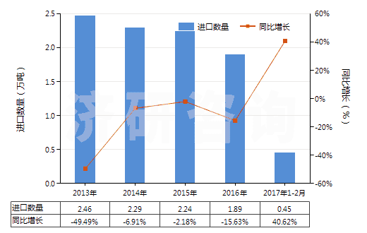 2013-2017年2月中國初級形狀未經(jīng)任何加工丁苯橡膠(膠乳除外)(HS40021911)進(jìn)口量及增速統(tǒng)計(jì) 2013-2017年2月中國初級形狀未經(jīng)任何加工丁苯橡膠(膠乳除外)(HS40021911)進(jìn)口量及增速統(tǒng)計(jì)